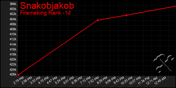 Last 24 Hours Graph of Snakobjakob