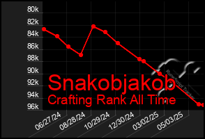 Total Graph of Snakobjakob