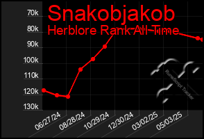 Total Graph of Snakobjakob