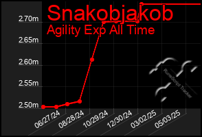 Total Graph of Snakobjakob