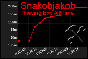 Total Graph of Snakobjakob