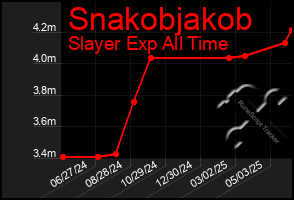 Total Graph of Snakobjakob
