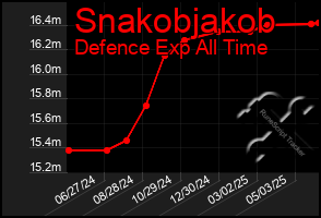 Total Graph of Snakobjakob