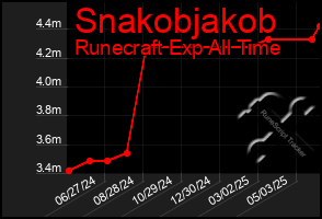 Total Graph of Snakobjakob