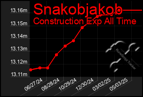 Total Graph of Snakobjakob