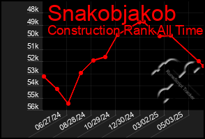 Total Graph of Snakobjakob