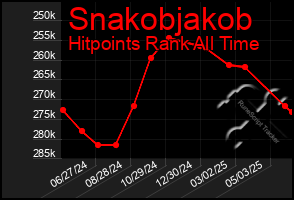 Total Graph of Snakobjakob