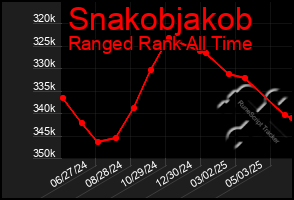 Total Graph of Snakobjakob