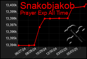 Total Graph of Snakobjakob