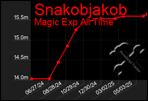 Total Graph of Snakobjakob