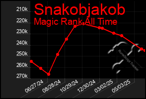 Total Graph of Snakobjakob