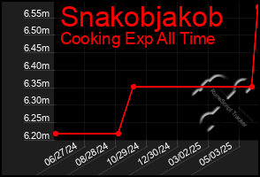 Total Graph of Snakobjakob