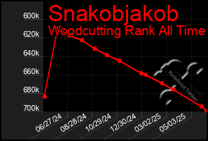 Total Graph of Snakobjakob