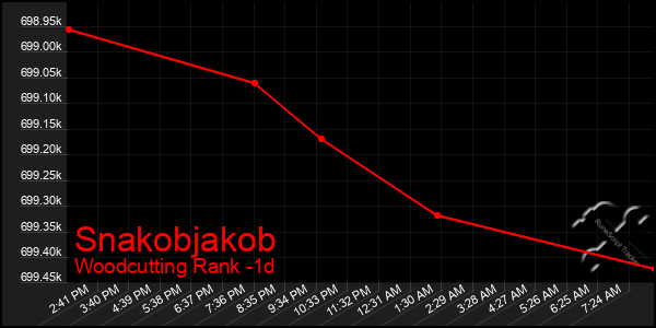 Last 24 Hours Graph of Snakobjakob
