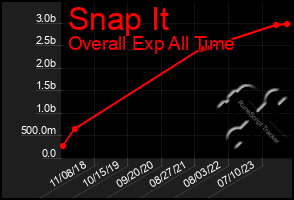 Total Graph of Snap It