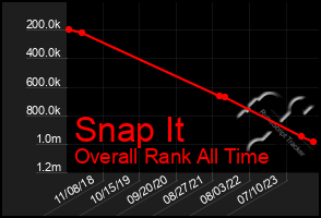 Total Graph of Snap It