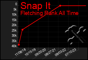 Total Graph of Snap It