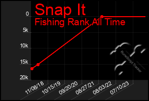 Total Graph of Snap It