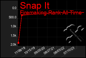 Total Graph of Snap It