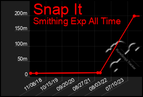 Total Graph of Snap It