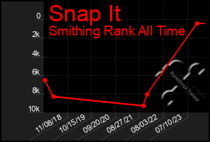 Total Graph of Snap It