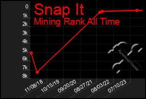 Total Graph of Snap It