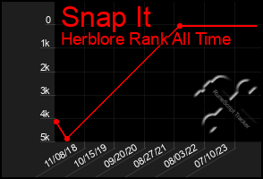 Total Graph of Snap It