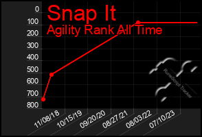 Total Graph of Snap It