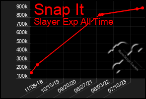 Total Graph of Snap It