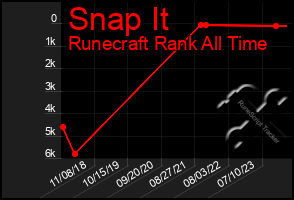 Total Graph of Snap It