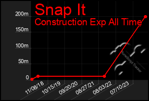 Total Graph of Snap It