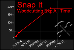 Total Graph of Snap It