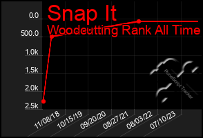 Total Graph of Snap It