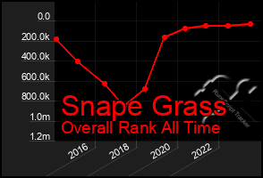 Total Graph of Snape Grass