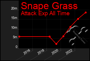 Total Graph of Snape Grass