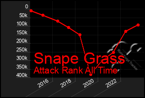 Total Graph of Snape Grass