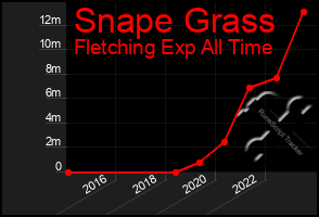Total Graph of Snape Grass