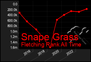 Total Graph of Snape Grass