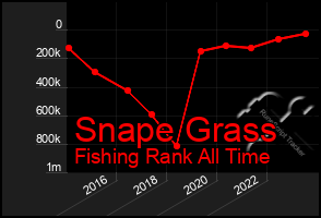 Total Graph of Snape Grass