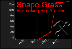 Total Graph of Snape Grass