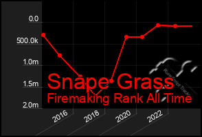 Total Graph of Snape Grass