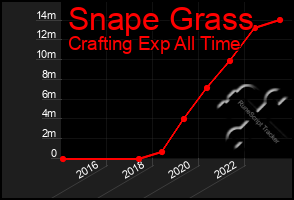 Total Graph of Snape Grass