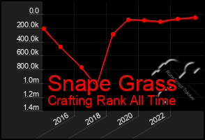 Total Graph of Snape Grass