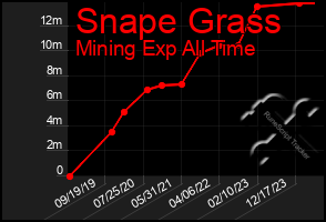 Total Graph of Snape Grass