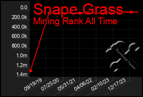 Total Graph of Snape Grass