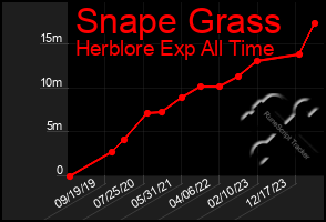 Total Graph of Snape Grass