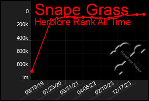 Total Graph of Snape Grass