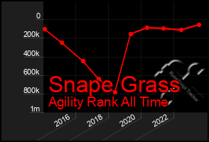 Total Graph of Snape Grass