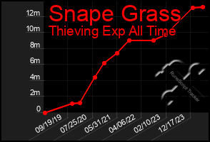 Total Graph of Snape Grass