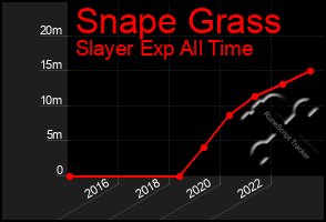 Total Graph of Snape Grass